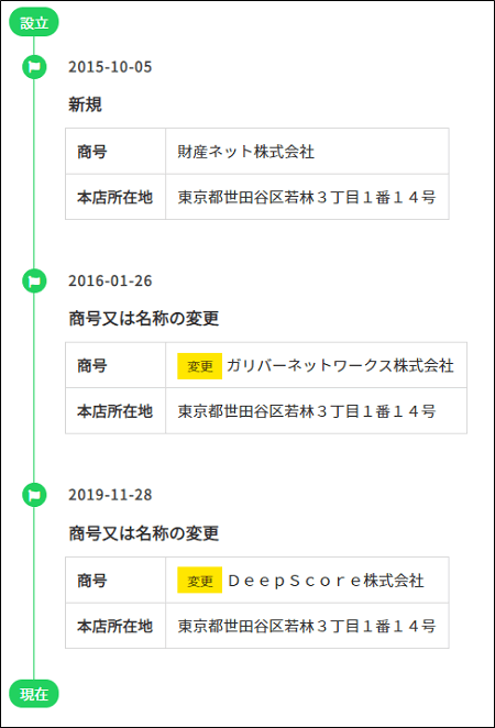 DeepScore株価予報AIエンジンの社名変更歴