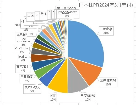 おけいどんのポートフォリオ