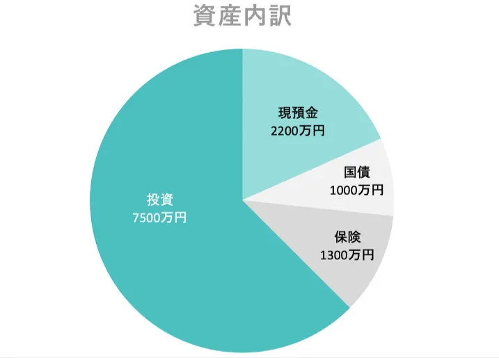 おけいどんの資産