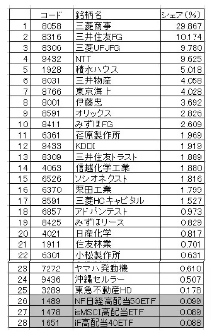おけいどんの保有銘柄