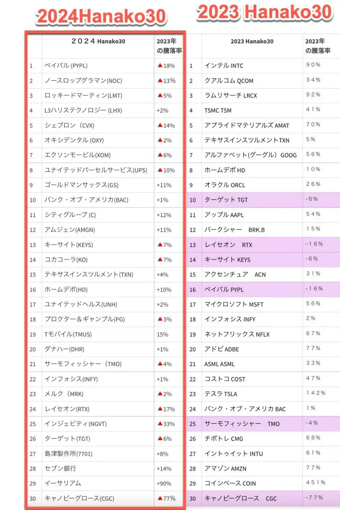 米国株花子のおすすめ銘柄