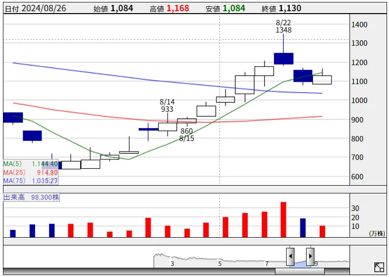 ウェリタスの株価